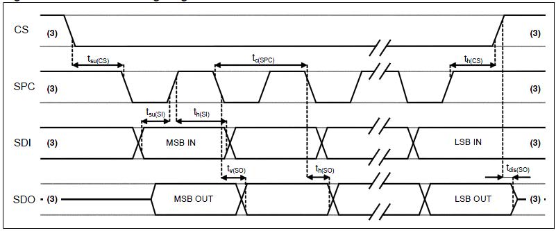 SPI Timing Parameters